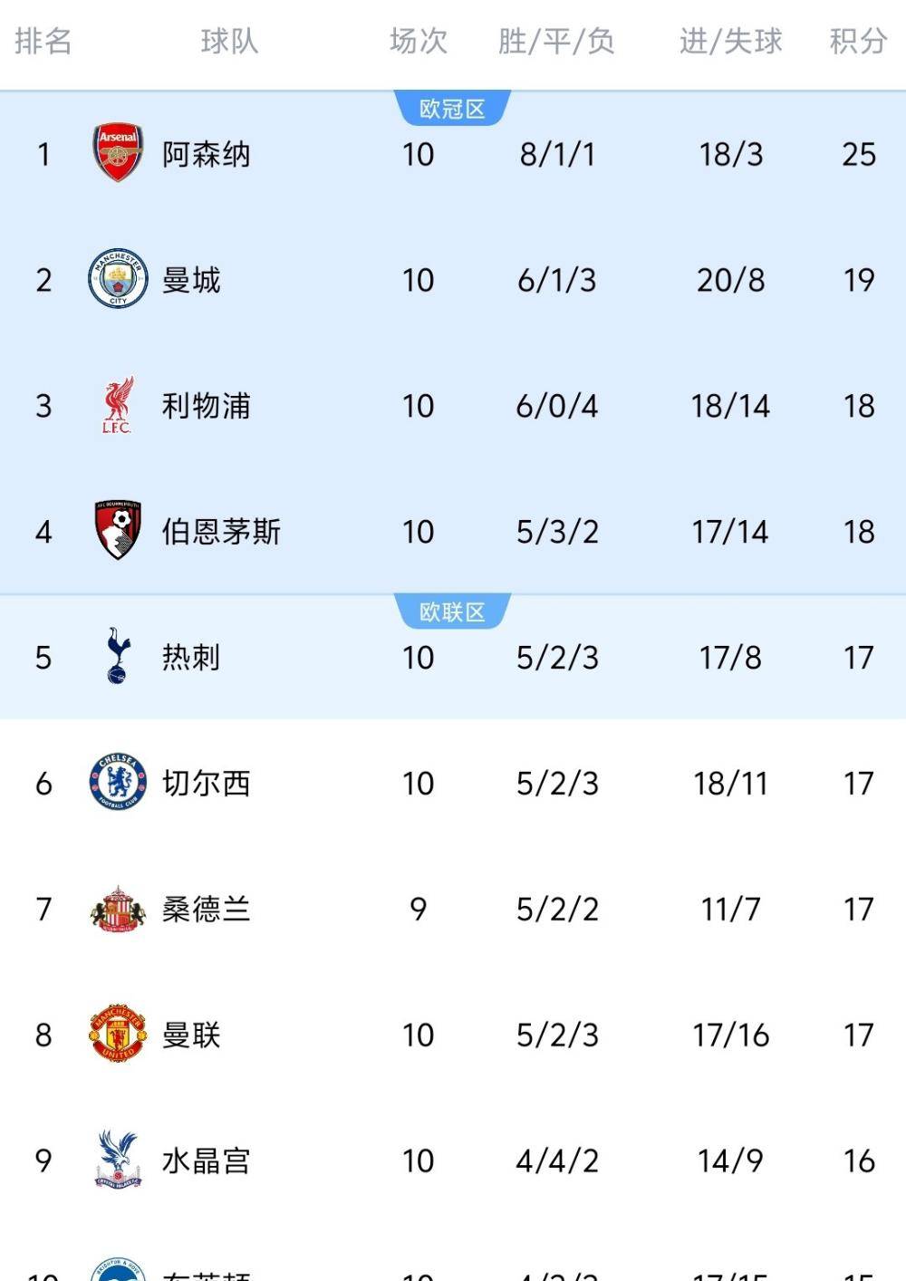 曼城完胜里昂，萨内关键制胜