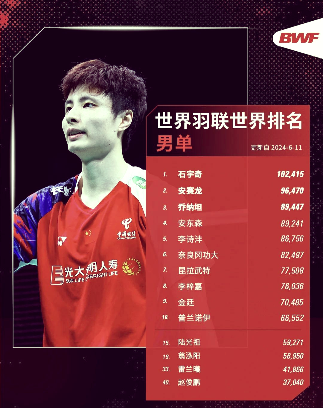 法国羽毛球队险胜泰国羽毛球队，谌龙打破历史纪录